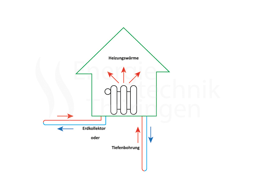 Erdwärmepumpe